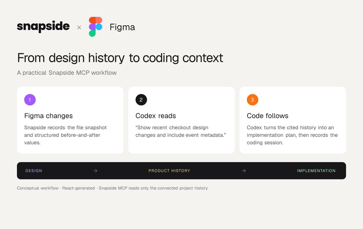 Figma変更がSnapsideのプロダクト履歴になり、CodexがMCPで読み取り、実装作業へつなげる概念図。